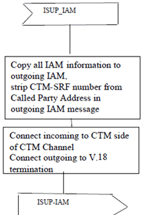 Copy of original 3GPP image for 3GPP TS 23.226, Fig. C.10: Routing logic in CTM-SRF, for Mobile Originated calls