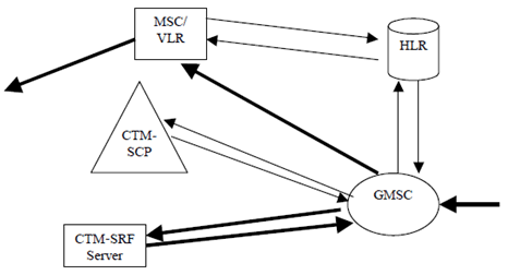 Copy of original 3GPP image for 3GPP TS 23.226, Fig. C.2: Paths for routing of mobile terminating text calls with call path shown in thick arrows