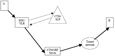 Copy of original 3GPP image for 3GPP TS 23.226, Fig. C.4: Mobile originating call routing overview