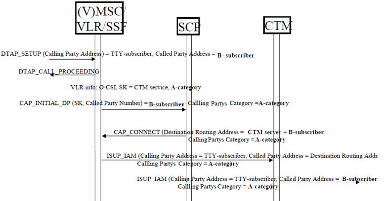 Copy of original 3GPP image for 3GPP TS 23.226, Fig. C.6: Mobile Originating Text Call