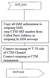 Copy of original 3GPP image for 3GPP TS 23.226, Fig. C.9: Routing logic in CTM-SRF for Mobile terminated calls