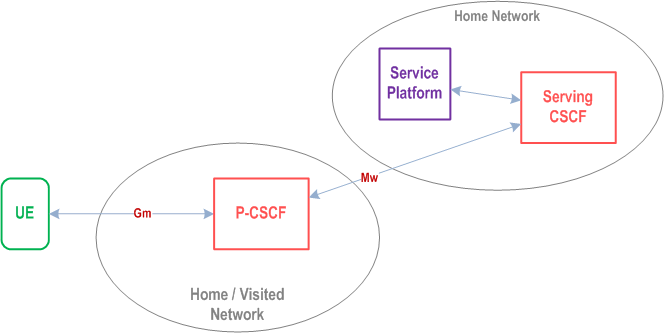 Reproduction of 3GPP TS 23.228, Fig. 4.1: Service Platform in Home Network