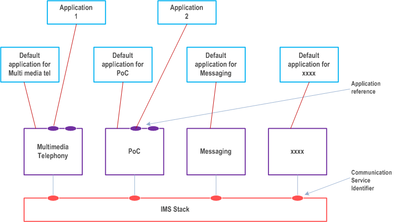Copy of original 3GPP image for 3GPP TS 23.228, Fig. 4.13-1: IMS applications on top of an IMS communication service