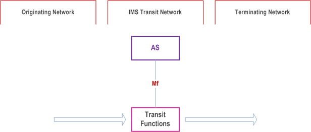 Reproduction of 3GPP TS 23.228, Fig. 4.15.3-1: IMS application services reference point for transit network scenarios