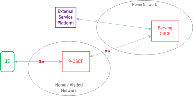 Copy of original 3GPP image for 3GPP TS 23.228, Fig. 4.2: External Service Platform