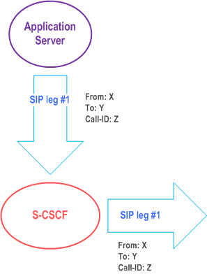 Copy of original 3GPP image for 3GPP TS 23.228, Fig. 4.3b: Application Server acting as originating UA
