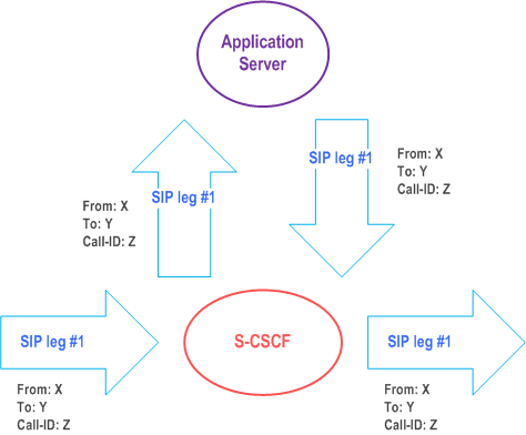 Copy of original 3GPP image for 3GPP TS 23.228, Fig. 4.3c: Application Server acting as a SIP proxy