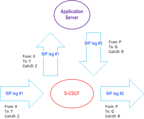 Copy of original 3GPP image for 3GPP TS 23.228, Fig. 4.3d: Application Server performing 3rd party call control