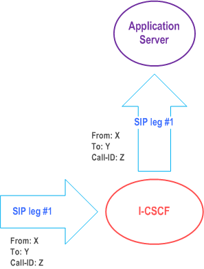 Copy of original 3GPP image for 3GPP TS 23.228, Fig. 4.3f: I-CSCF forwarding a SIP request destined to a Public Service Identity to an Application Server hosting this Public Service Identity