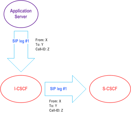 Copy of original 3GPP image for 3GPP TS 23.228, Fig. 4.3g: Application Server originating a session on behalf of a user or a Public Service Identity, having no knowledge of the S-CSCF to use
