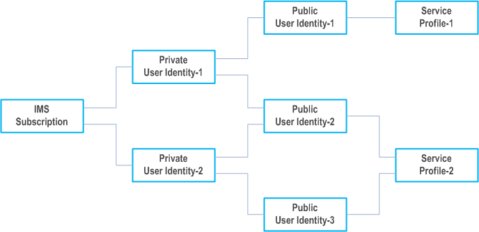 Reproduction of 3GPP TS 23.228, Fig. 4.6: The relation of a shared Public User Identity (Public-ID-2) and Private User Identities