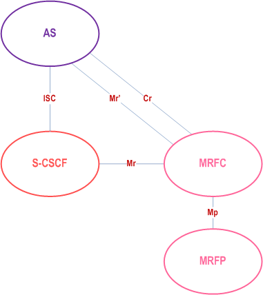 Reproduction of 3GPP TS 23.228, Fig. 4.7: Architecture of MRF