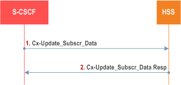 Reproduction of 3GPP TS 23.228, Fig. 5.0b: Subscription data updating