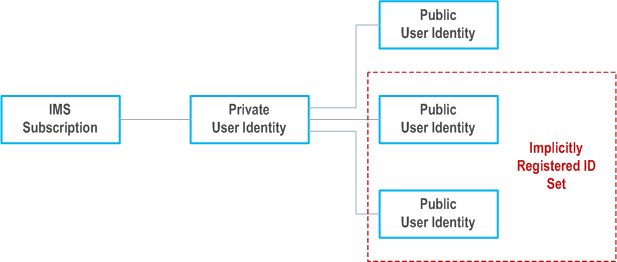 Reproduction of 3GPP TS 23.228, Fig. 5.0c: Relationship of Public User Identities when implicitly registered