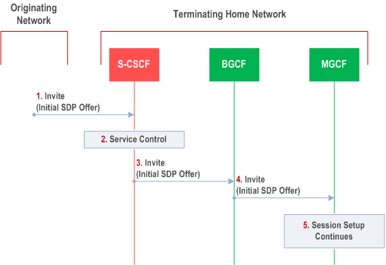 Copy of original 3GPP image for 3GPP TS 23.228, Fig. 5.18a: Mobile Terminating procedures to a user that is unregistered for IMS services but is registered for CS services