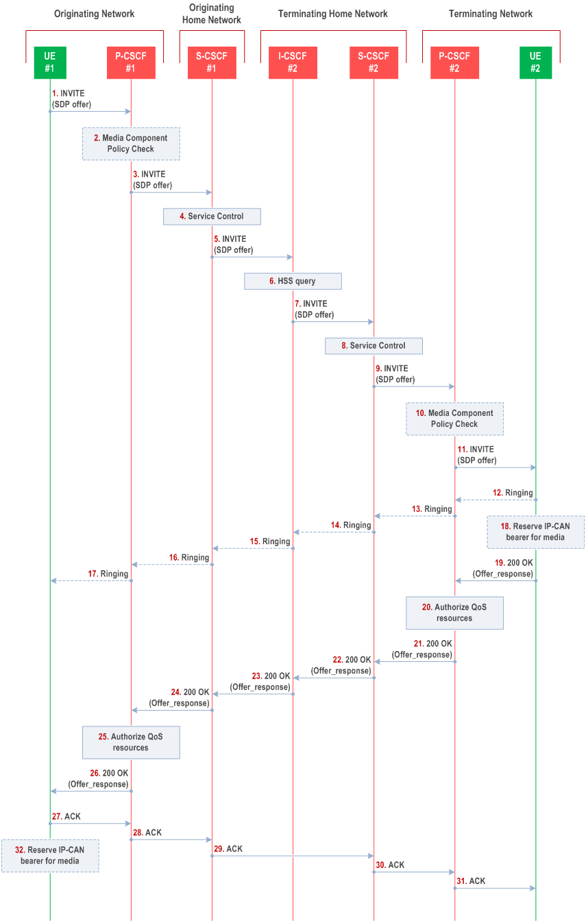 Reproduction of 3GPP TS 23.228, Fig. 5.19h: End-to-end session flow procedure without preconditions - no resource reservation required before session becomes active