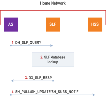 Copy of original 3GPP image for 3GPP TS 23.228, Fig. 5.21a: SLF on AS access to HSS