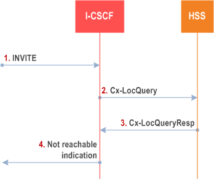 Copy of original 3GPP image for 3GPP TS 23.228, Fig. 5.44: Mobile Terminating call procedures to unregistered Public User Identity that has no services related to unregistered state
