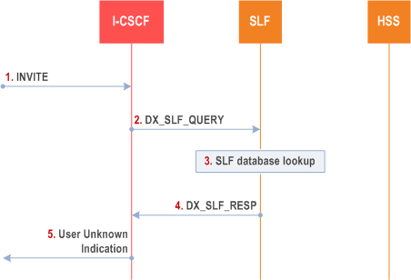Copy of original 3GPP image for 3GPP TS 23.228, Fig. 5.46: SLF determination of unknown user