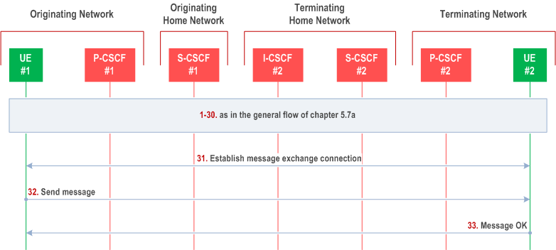 Reproduction of 3GPP TS 23.228, Fig. 5.48a: Message session establishment