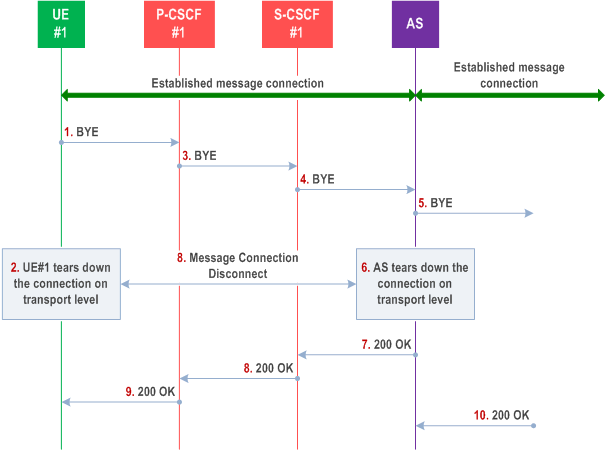 Reproduction of 3GPP TS 23.228, Fig. 5.48e: Message session release procedure with intermediate node