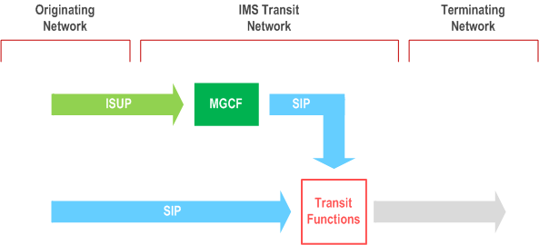 Copy of original 3GPP image for 3GPP TS 23.228, Fig. 5.49: IMS transit network