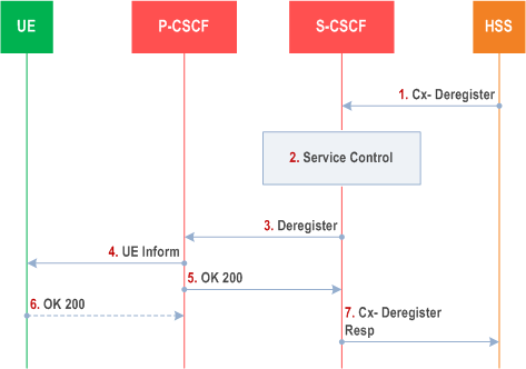 Copy of original 3GPP image for 3GPP TS 23.228, Fig. 5.5: Network initiated application de-registration by HSS, administrative