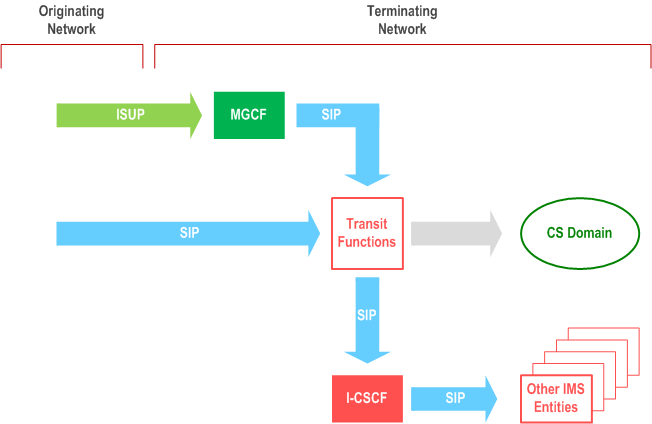 Copy of original 3GPP image for 3GPP TS 23.228, Fig. 5.50: Terminating IMS network with transit support, Transit Functions first