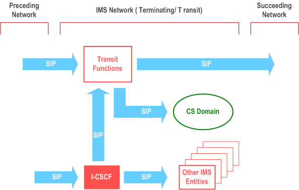 Copy of original 3GPP image for 3GPP TS 23.228, Fig. 5.50b: Terminating/Transit IMS network, I-CSCF first