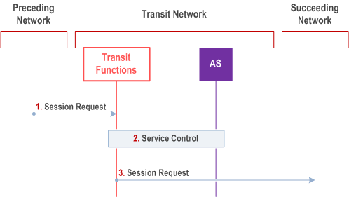 Copy of original 3GPP image for 3GPP TS 23.228, Fig. 5.50c: IMS application services in transit network