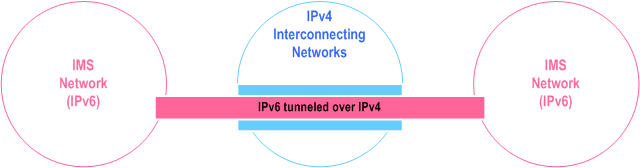 Reproduction of 3GPP TS 23.228, Fig. 5.5b: Example tunnelling of IPv6 traffic over IPv4 networks