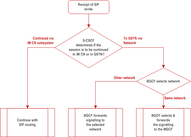 Copy of original 3GPP image for 3GPP TS 23.228, Fig. 5.6: Network based PSTN interworking breakout process