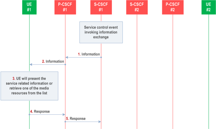 Reproduction of 3GPP TS 23.228, Fig. 5.8: Providing service event related information to related endpoint