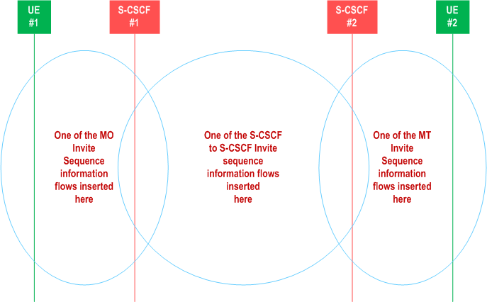 Copy of original 3GPP image for 3GPP TS 23.228, Fig. 5.9: Overview of Session Flow Sections