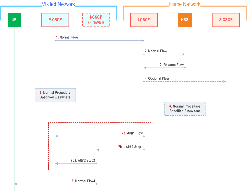 Reproduction of 3GPP TS 23.228, Fig. A.1: Information Flow Template