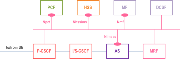 Reproduction of 3GPP TS 23.228, Fig. AA.1.1-1: System Architecture to support SBA in IMS