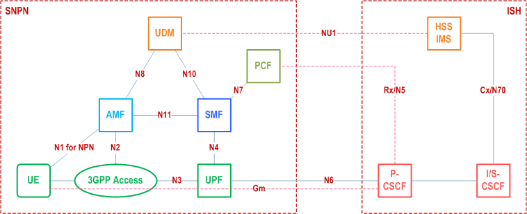 Reproduction of 3GPP TS 23.228, Fig. AB.1.2.1-1: Potential deployment architecture for IMS services in SNPN provided by independent IMS provider