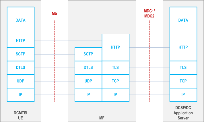 Reproduction of 3GPP TS 23.228, Fig. AC.6-1: DCMF/MRF "HTTP Proxy" Media Configurations