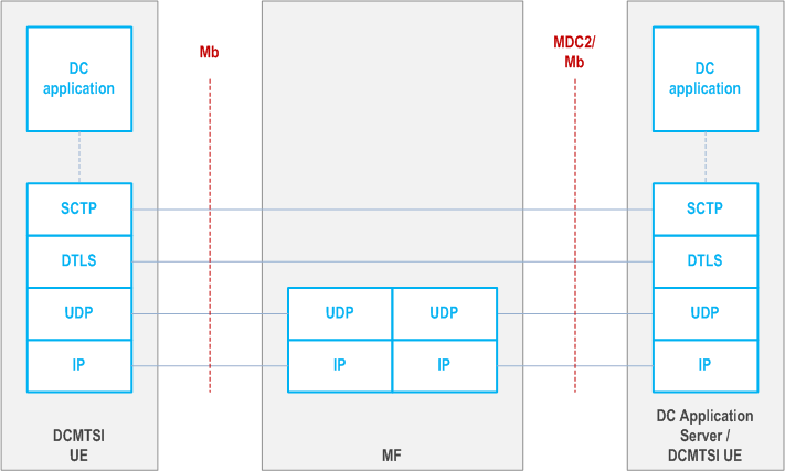 Reproduction of 3GPP TS 23.228, Fig. AC.6-2: DCMF/MRF "UDP Proxy" Media Configurations