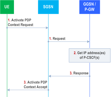 Reproduction of 3GPP TS 23.228, Fig. E.1: P-CSCF discovery using PDP Context Activation signalling