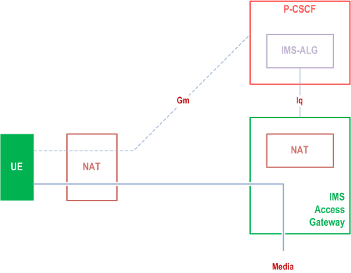 Copy of original 3GPP image for 3GPP TS 23.228, Fig. G.1: Reference model for IMS access when both the signalling and media traverses NAT