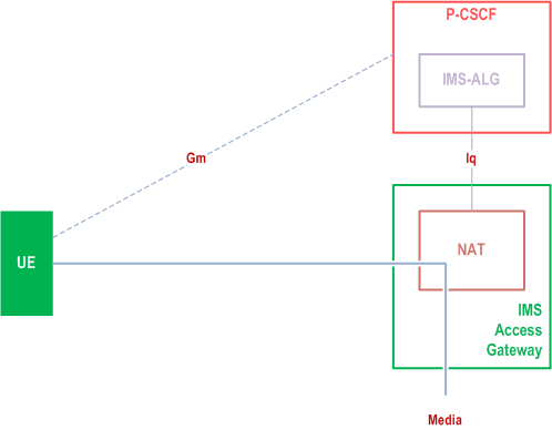Copy of original 3GPP image for 3GPP TS 23.228, Fig. G.2: Reference model for IMS access when NAT is needed between the IP-CAN and the IMS domain