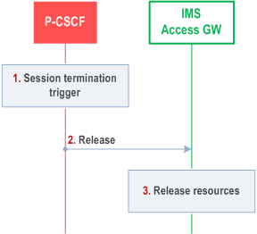 Copy of original 3GPP image for 3GPP TS 23.228, Fig. G.4: Session release procedure with NAT traversal