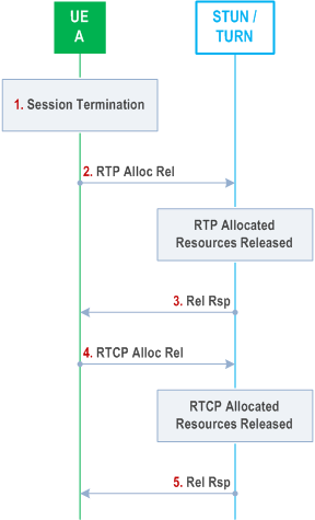 Reproduction of 3GPP TS 23.228, Fig. G.9: Session Release Procedure with STUN Relay Resources