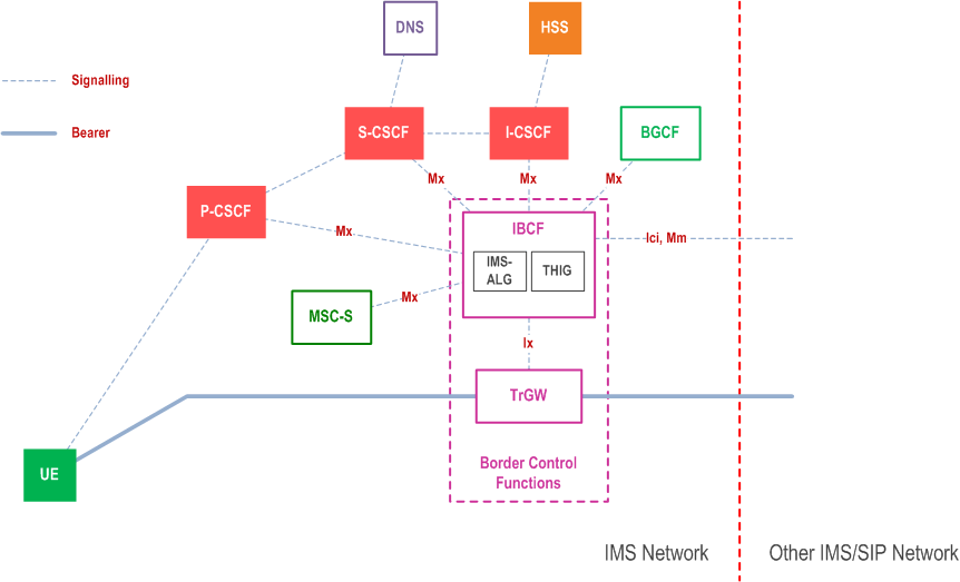 Copy of original 3GPP image for 3GPP TS 23.228, Fig. I.1: Border Control Functions