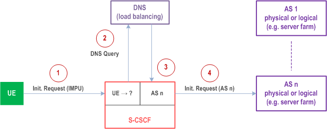 Reproduction of 3GPP TS 23.228, Fig. J.3.2.1: Assignment of AS via DNS query during first service request