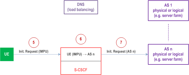 Copy of original 3GPP image for 3GPP TS 23.228, Fig. J.3.2.2: S-CSCF has stored assigned AS for following service requests