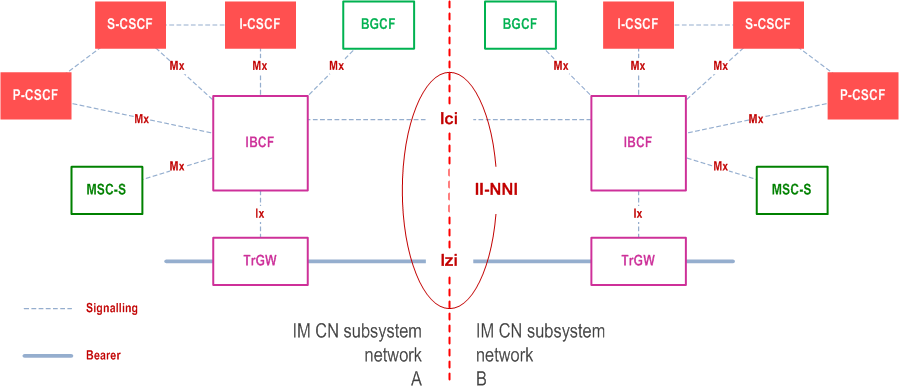 Reproduction of 3GPP TS 23.228, Fig. K.1: Inter-IMS Network to Network Interface between two IM CN subsystem networks