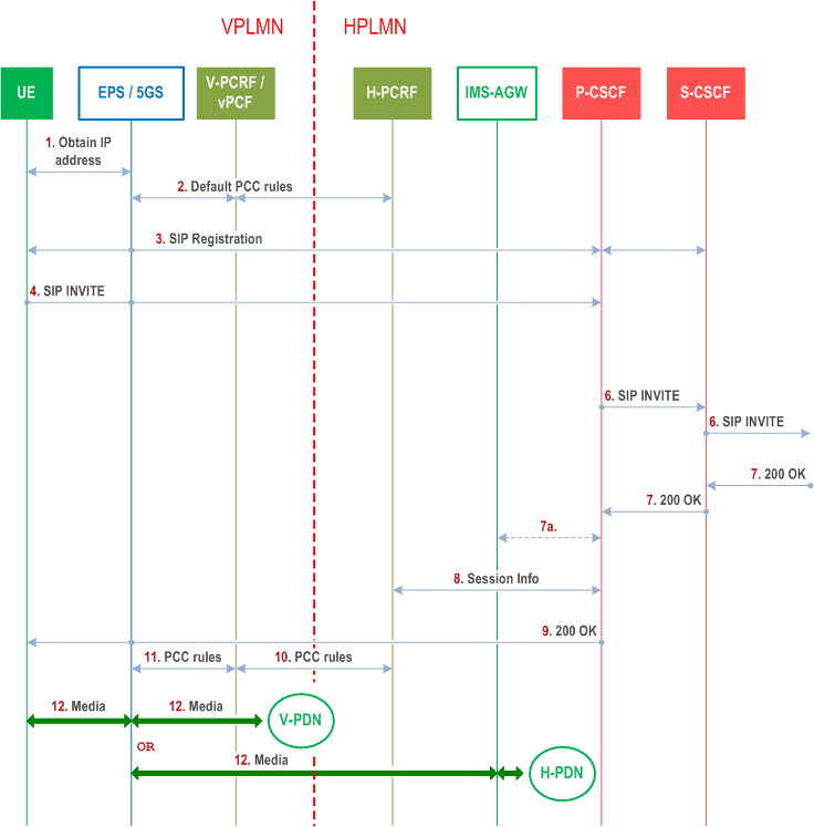 Reproduction of 3GPP TS 23.228, Fig. M.2.1.2: Example scenario with P-CSCF located in home network