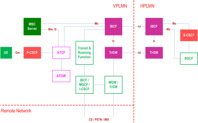 Copy of original 3GPP image for 3GPP TS 23.228, Fig. M.3.1.2: Overall architecture for IMS Local Breakout with P-CSCF located in visited network and with VPLMN loopback possibility